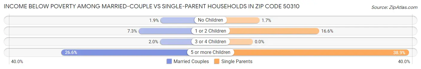 Income Below Poverty Among Married-Couple vs Single-Parent Households in Zip Code 50310