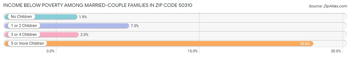 Income Below Poverty Among Married-Couple Families in Zip Code 50310