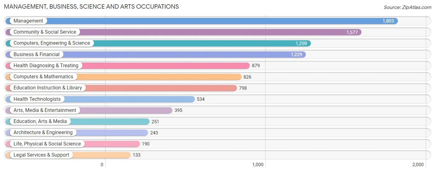 Management, Business, Science and Arts Occupations in Zip Code 50310