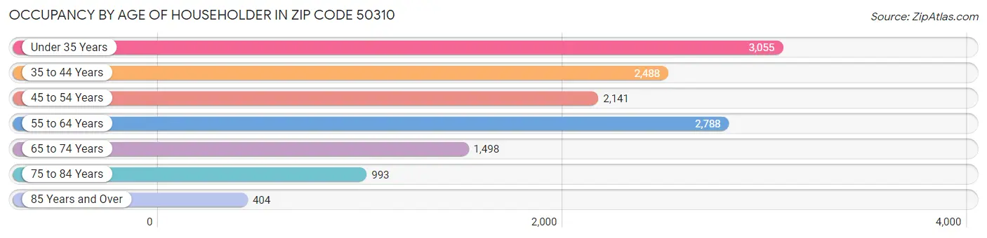 Occupancy by Age of Householder in Zip Code 50310