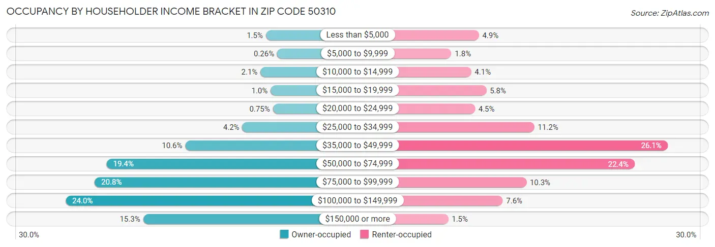 Occupancy by Householder Income Bracket in Zip Code 50310