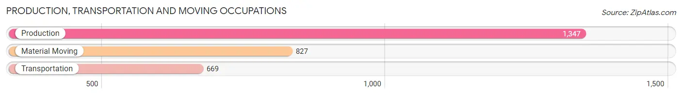 Production, Transportation and Moving Occupations in Zip Code 50310