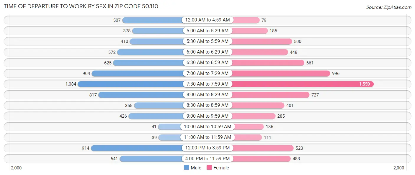 Time of Departure to Work by Sex in Zip Code 50310
