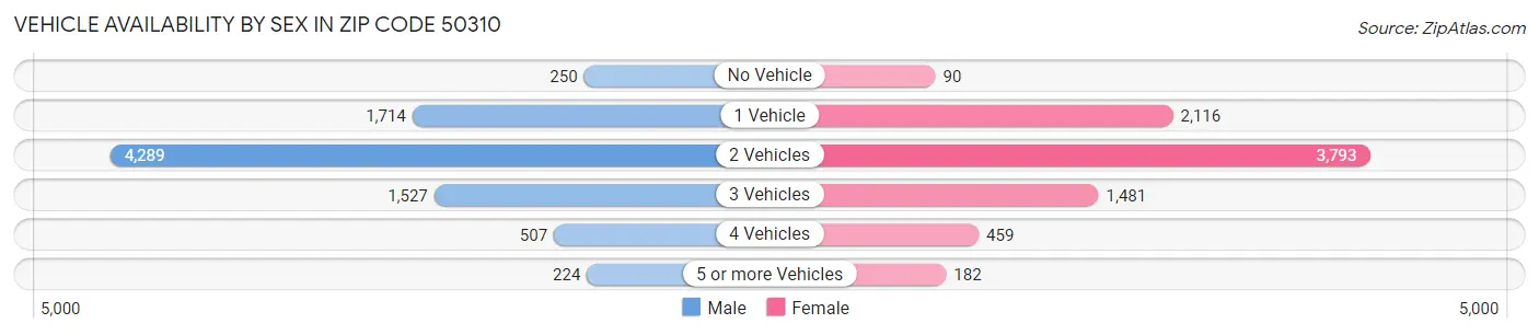 Vehicle Availability by Sex in Zip Code 50310