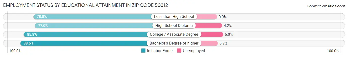 Employment Status by Educational Attainment in Zip Code 50312
