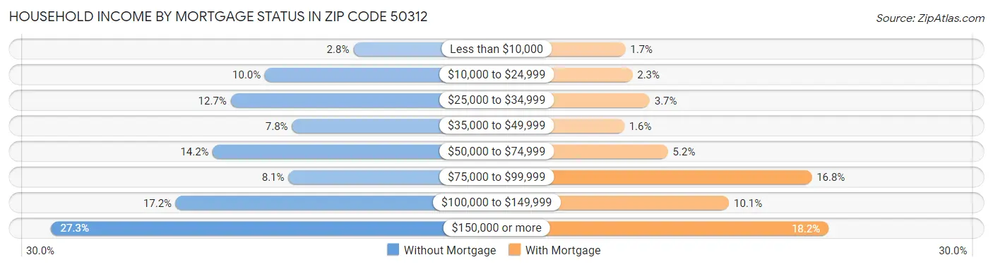 Household Income by Mortgage Status in Zip Code 50312