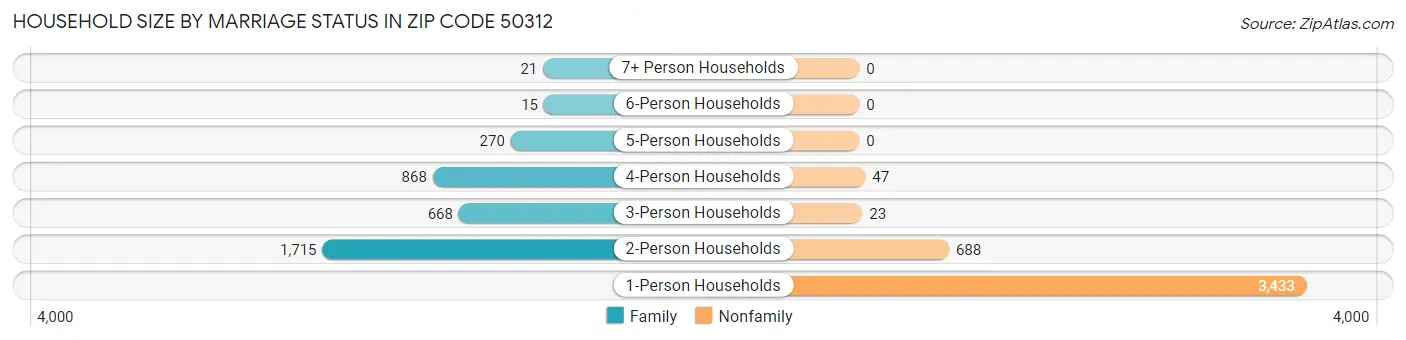 Household Size by Marriage Status in Zip Code 50312