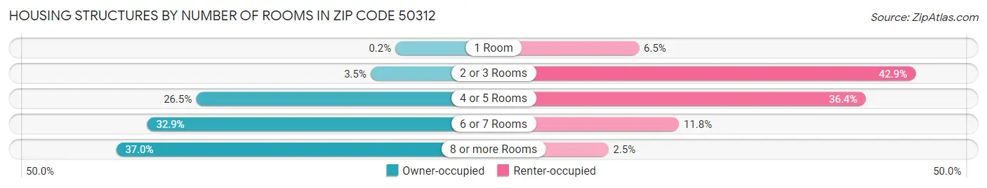 Housing Structures by Number of Rooms in Zip Code 50312