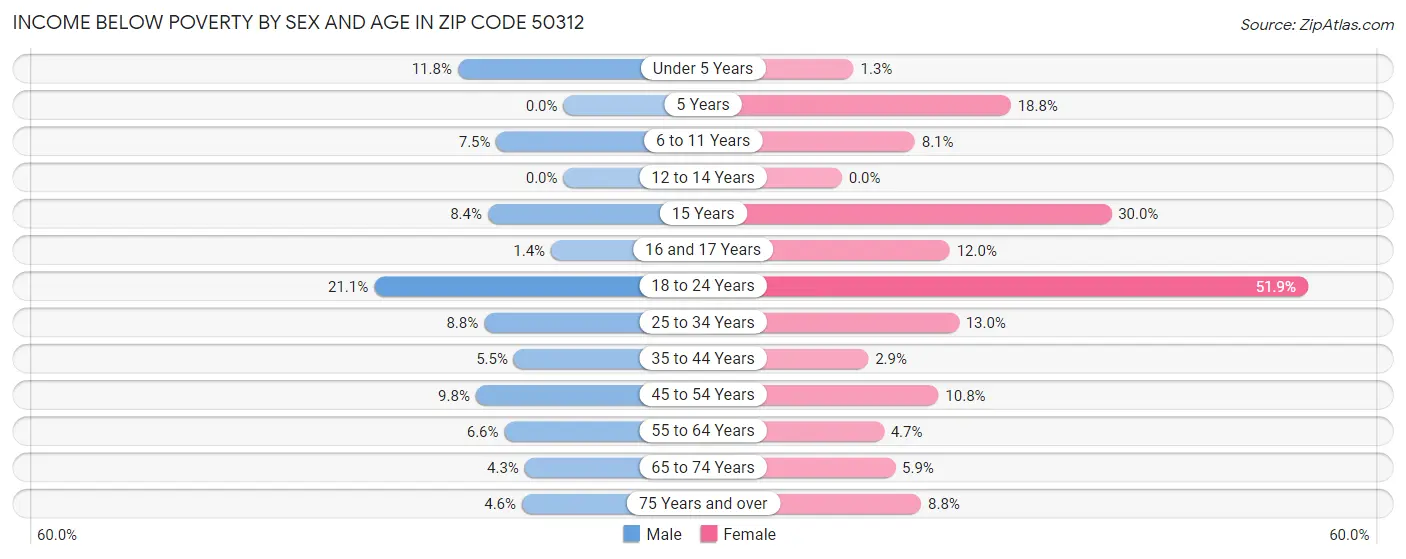 Income Below Poverty by Sex and Age in Zip Code 50312