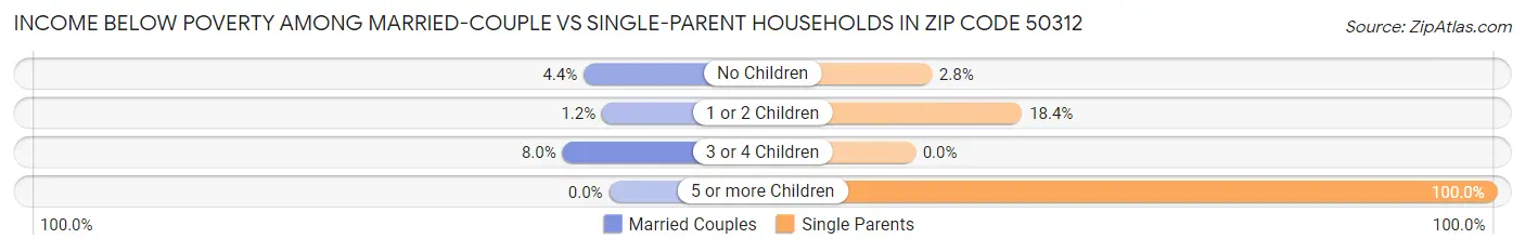 Income Below Poverty Among Married-Couple vs Single-Parent Households in Zip Code 50312