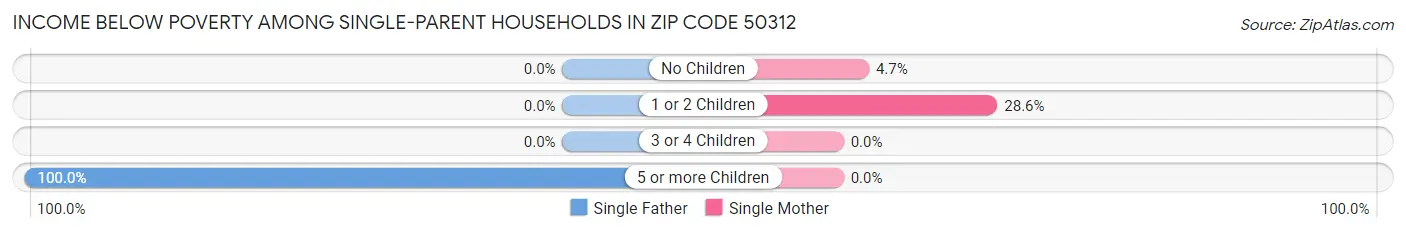 Income Below Poverty Among Single-Parent Households in Zip Code 50312