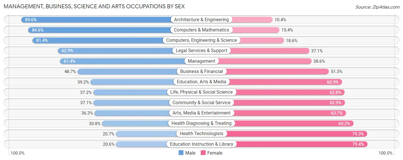 Management, Business, Science and Arts Occupations by Sex in Zip Code 50312