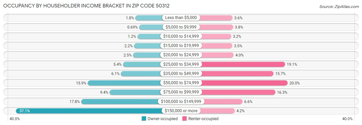 Occupancy by Householder Income Bracket in Zip Code 50312