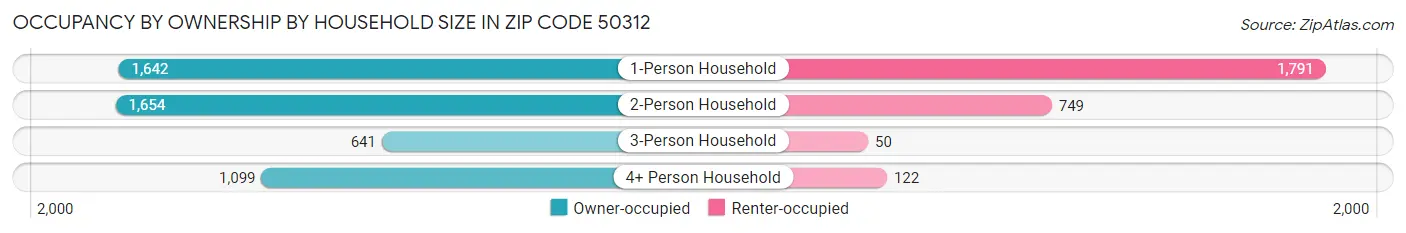 Occupancy by Ownership by Household Size in Zip Code 50312