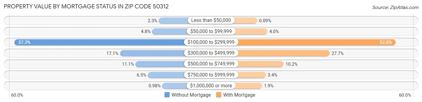 Property Value by Mortgage Status in Zip Code 50312