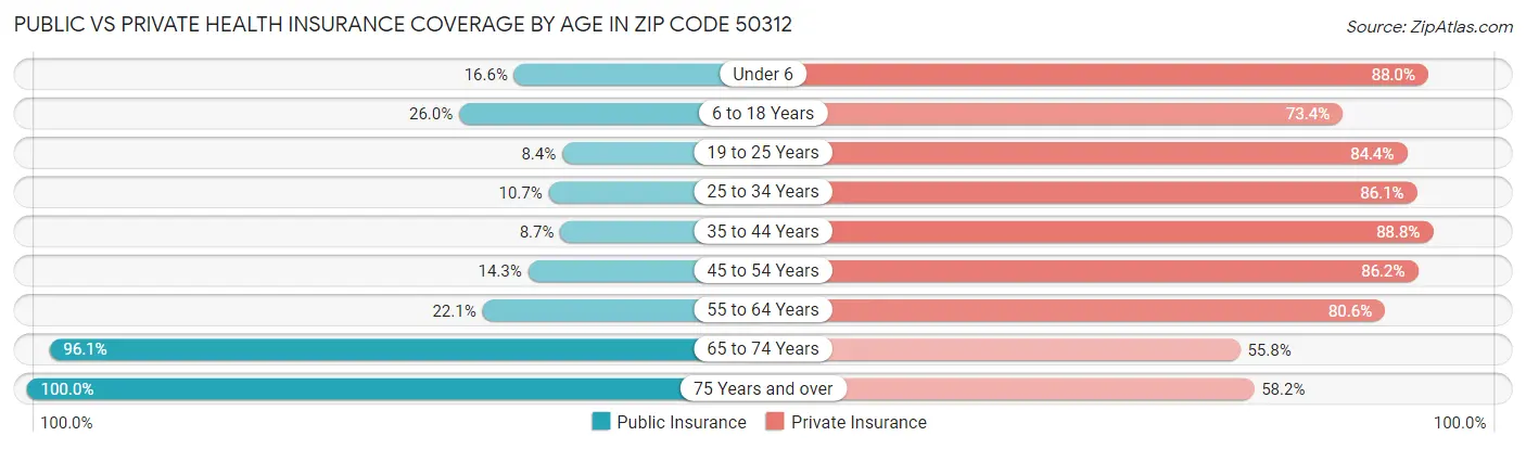 Public vs Private Health Insurance Coverage by Age in Zip Code 50312