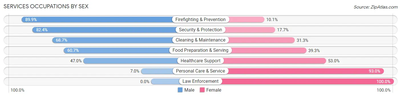 Services Occupations by Sex in Zip Code 50312