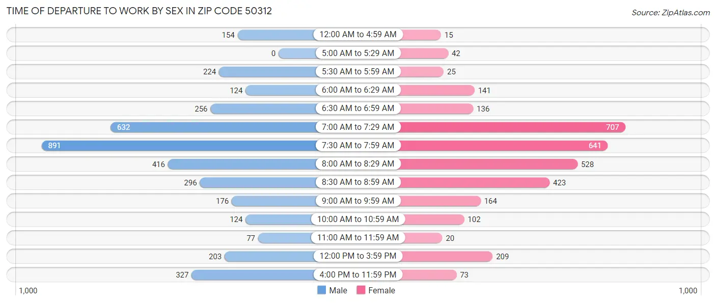 Time of Departure to Work by Sex in Zip Code 50312