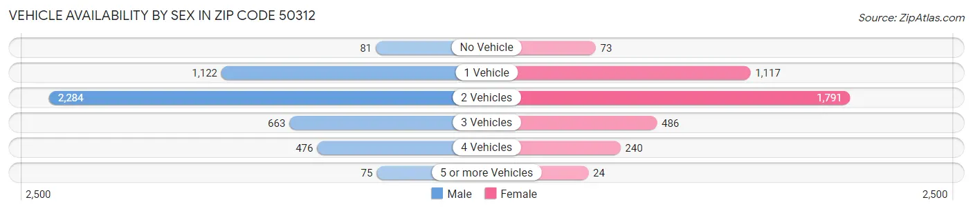 Vehicle Availability by Sex in Zip Code 50312