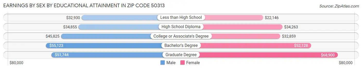 Earnings by Sex by Educational Attainment in Zip Code 50313