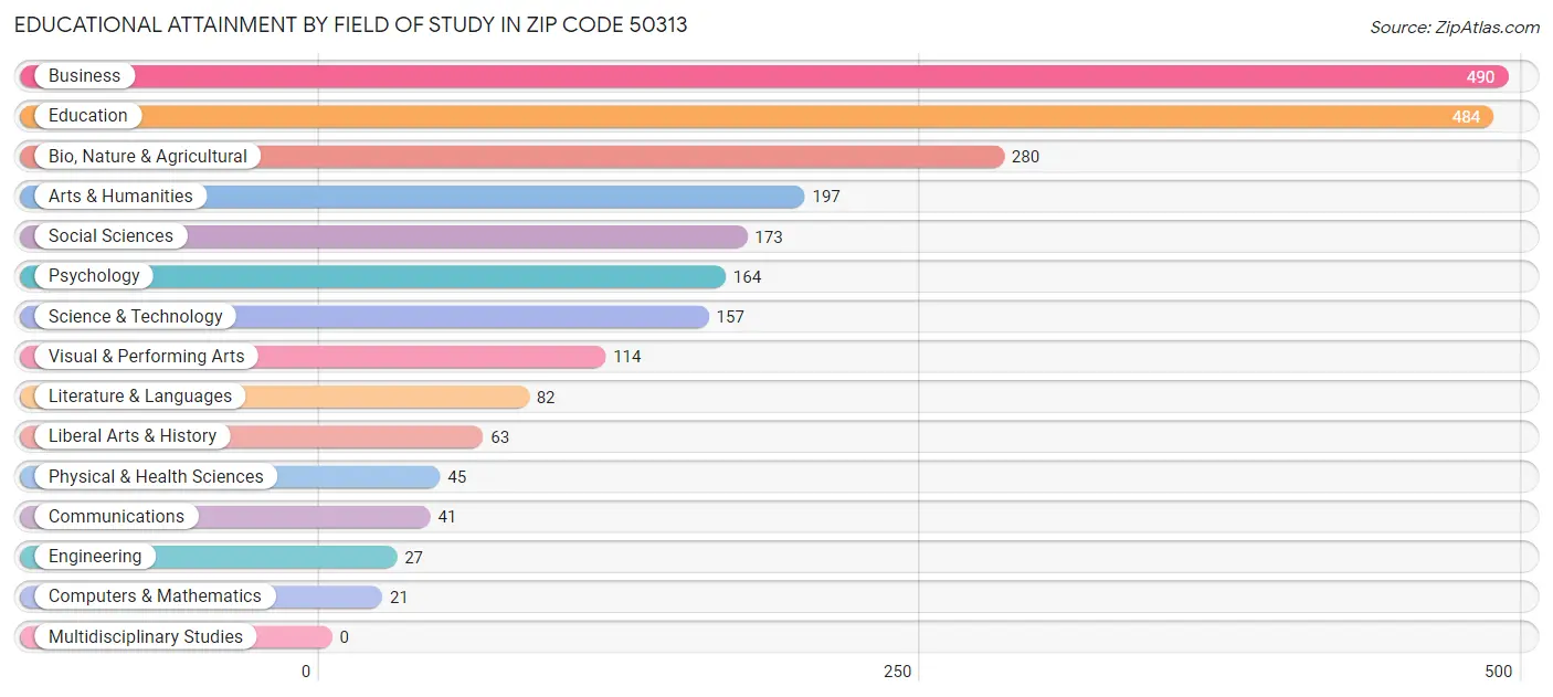 Educational Attainment by Field of Study in Zip Code 50313