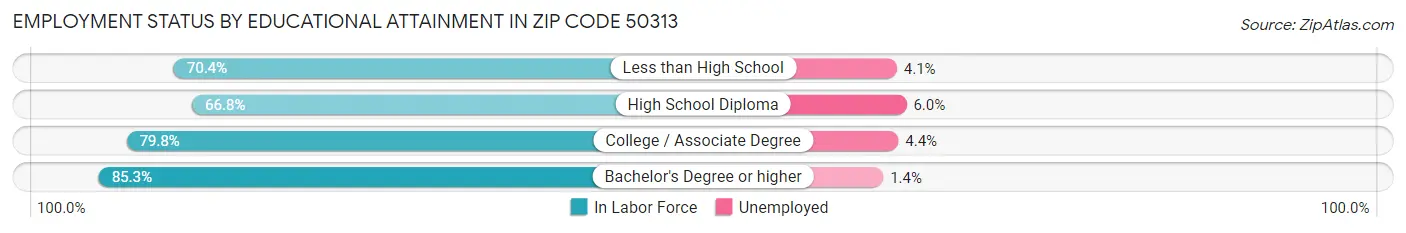 Employment Status by Educational Attainment in Zip Code 50313