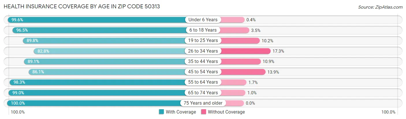 Health Insurance Coverage by Age in Zip Code 50313