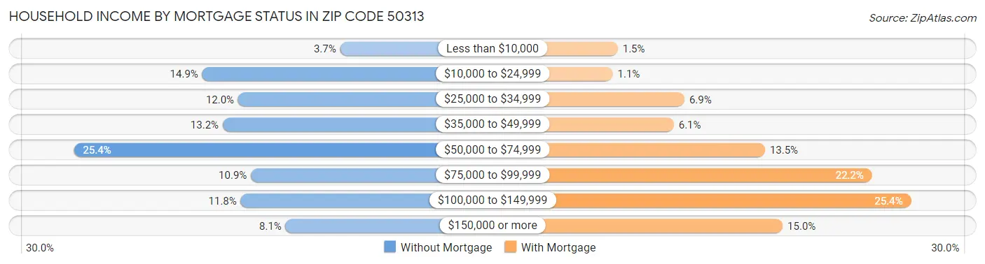 Household Income by Mortgage Status in Zip Code 50313