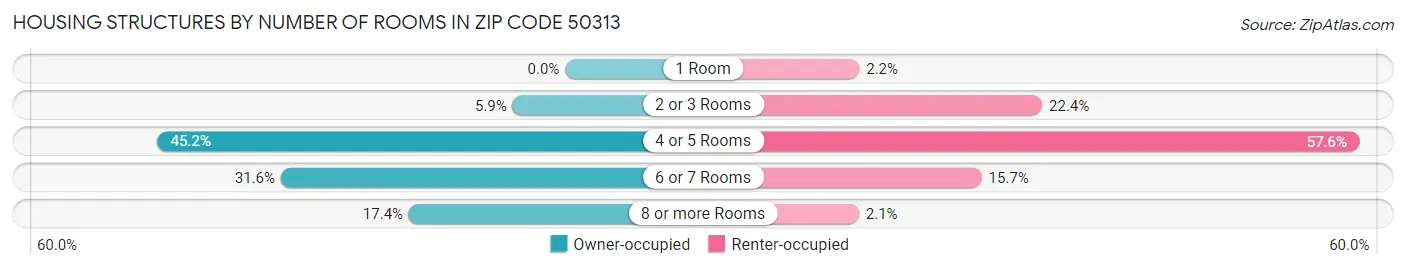 Housing Structures by Number of Rooms in Zip Code 50313