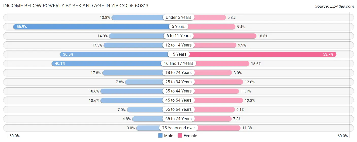 Income Below Poverty by Sex and Age in Zip Code 50313