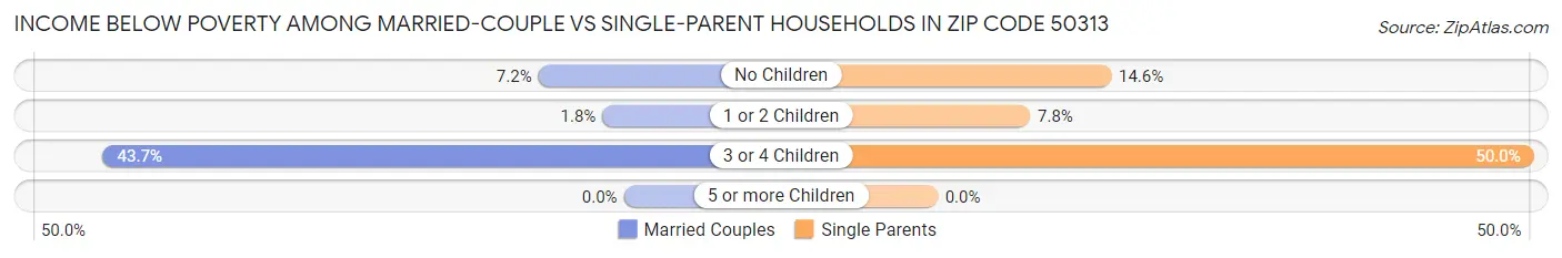 Income Below Poverty Among Married-Couple vs Single-Parent Households in Zip Code 50313