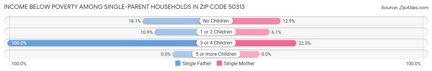 Income Below Poverty Among Single-Parent Households in Zip Code 50313
