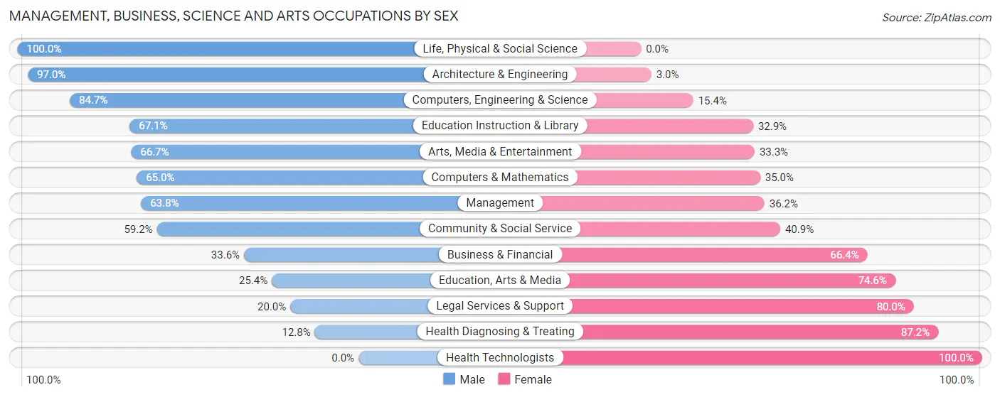 Management, Business, Science and Arts Occupations by Sex in Zip Code 50313