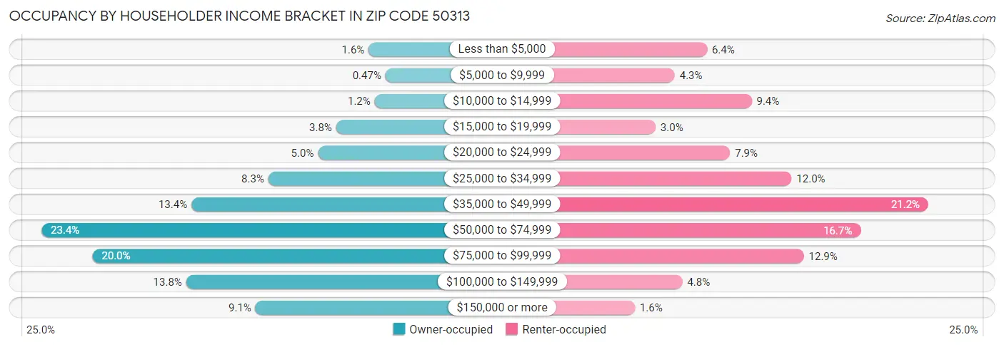Occupancy by Householder Income Bracket in Zip Code 50313