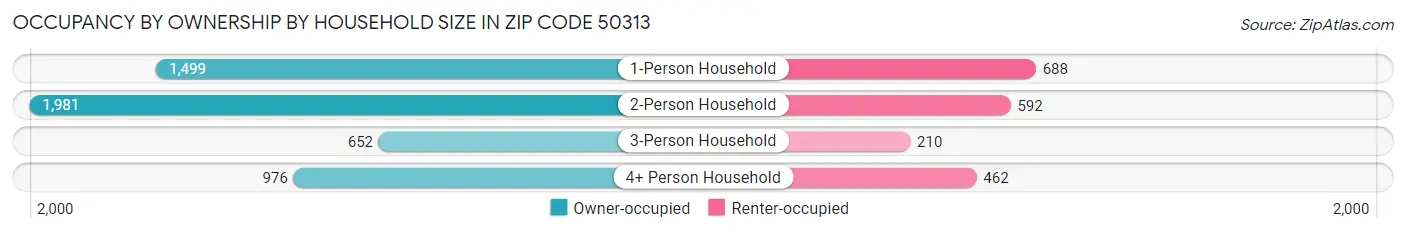 Occupancy by Ownership by Household Size in Zip Code 50313