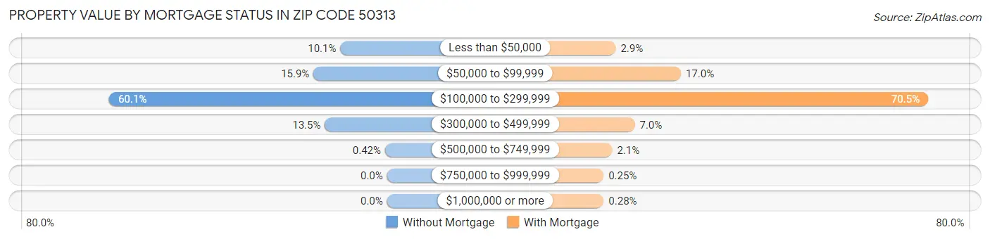 Property Value by Mortgage Status in Zip Code 50313