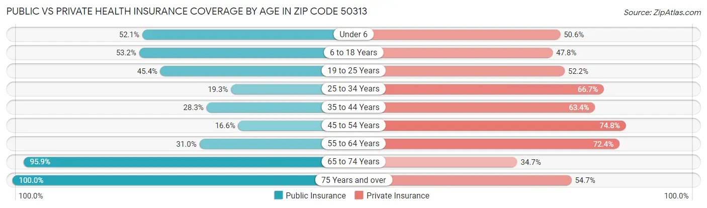 Public vs Private Health Insurance Coverage by Age in Zip Code 50313