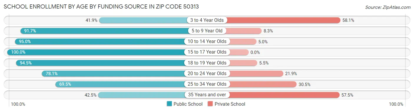 School Enrollment by Age by Funding Source in Zip Code 50313