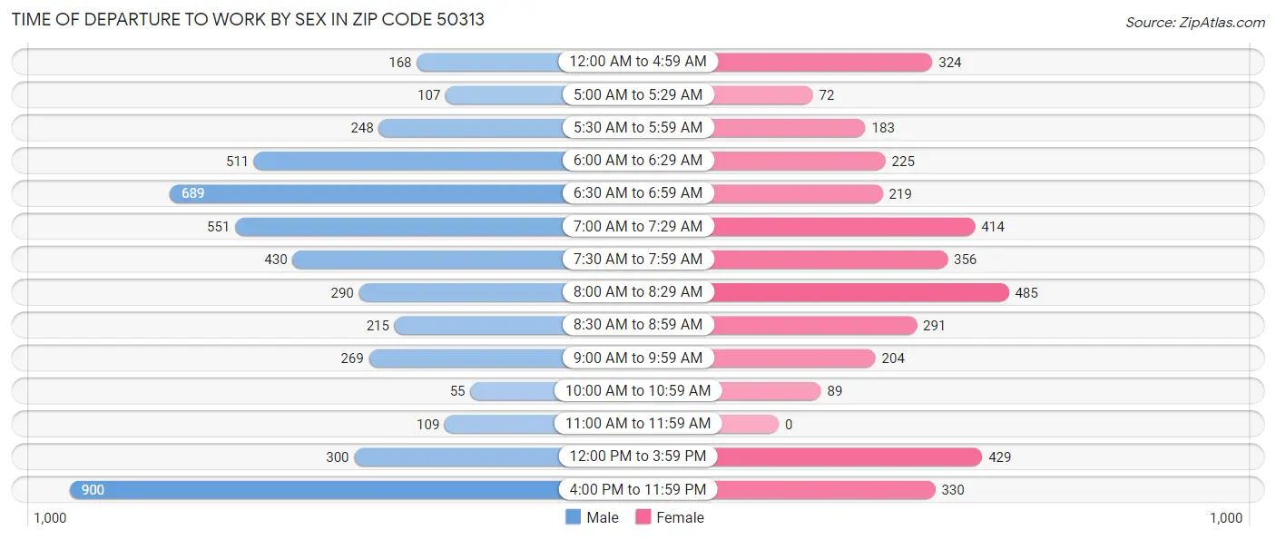 Time of Departure to Work by Sex in Zip Code 50313