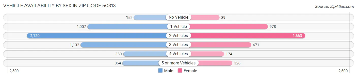 Vehicle Availability by Sex in Zip Code 50313
