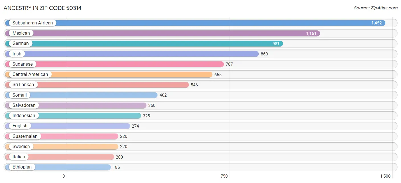 Ancestry in Zip Code 50314