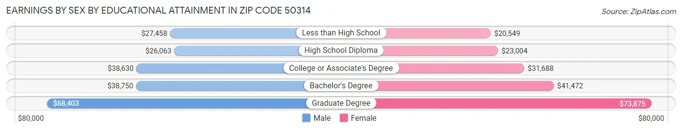 Earnings by Sex by Educational Attainment in Zip Code 50314