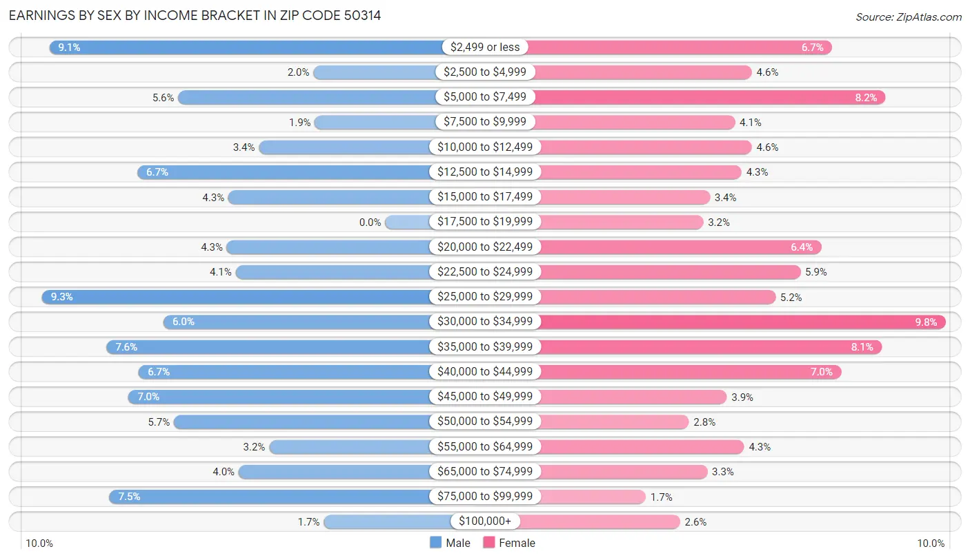 Earnings by Sex by Income Bracket in Zip Code 50314