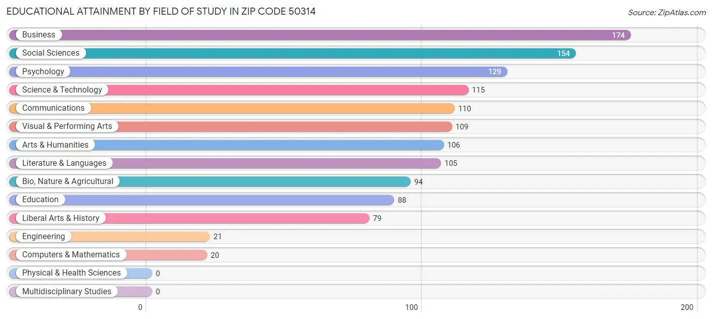 Educational Attainment by Field of Study in Zip Code 50314