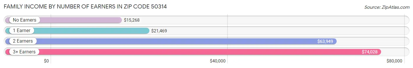 Family Income by Number of Earners in Zip Code 50314