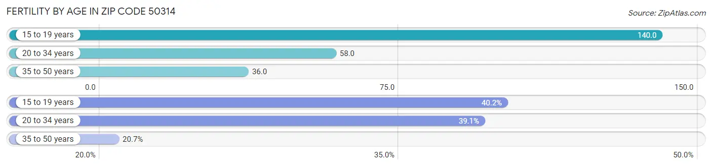 Female Fertility by Age in Zip Code 50314