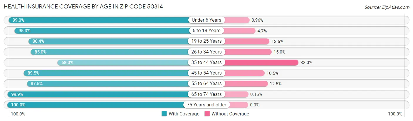 Health Insurance Coverage by Age in Zip Code 50314