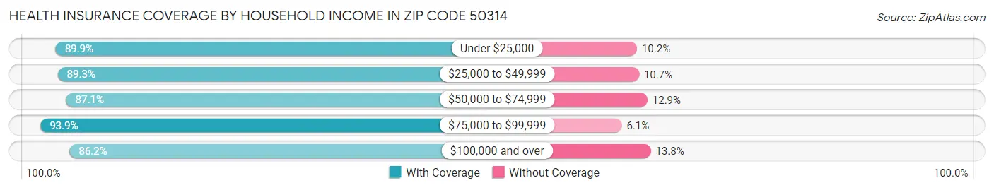 Health Insurance Coverage by Household Income in Zip Code 50314