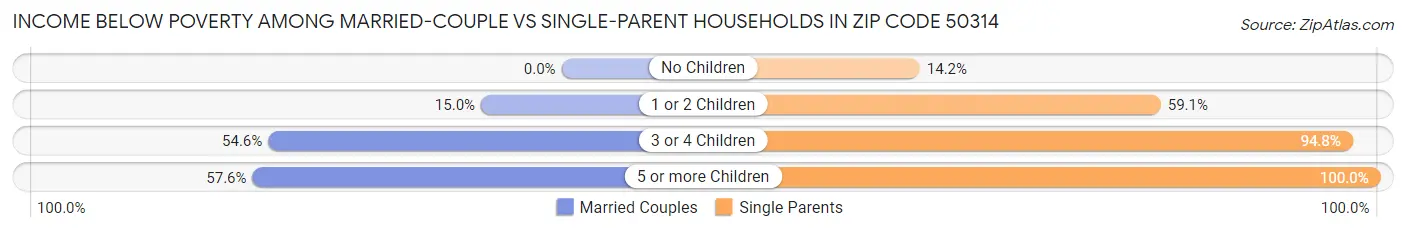 Income Below Poverty Among Married-Couple vs Single-Parent Households in Zip Code 50314