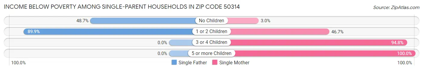 Income Below Poverty Among Single-Parent Households in Zip Code 50314
